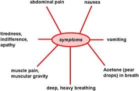 Ketoacidosis: A Comprehensive Overview