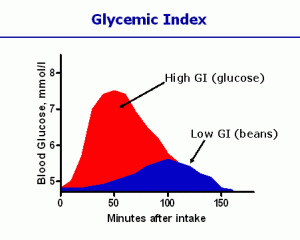 The Glycemic Index