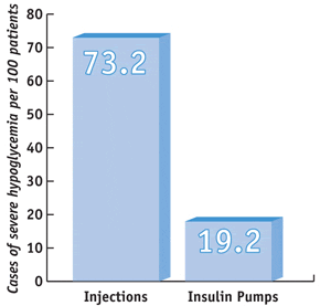 Understanding Insulin Pump Therapy