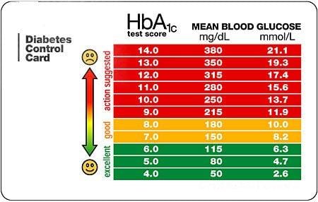 Diabetes Test Results Chart