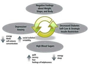 diabulimia