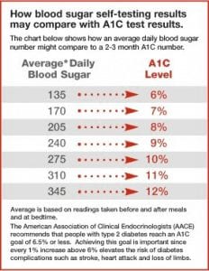Is Tight Blood Sugar Controls Best for Type 2 Diabetes