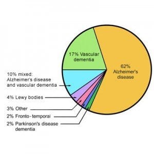 Diabetes Linked to Alzheimer's and Other Forms of Dementia