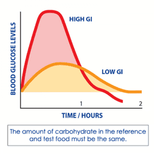 Future Diabetics Show Elevated Blood Glucose Far in Advance