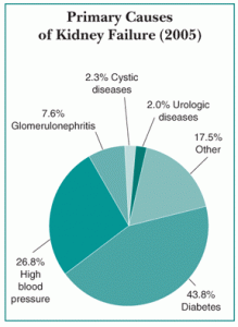  Genes Found That Connect Diabetes And Kidney Disease